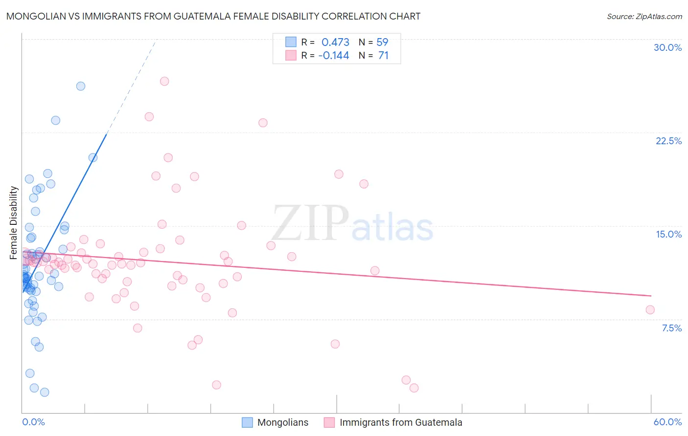 Mongolian vs Immigrants from Guatemala Female Disability