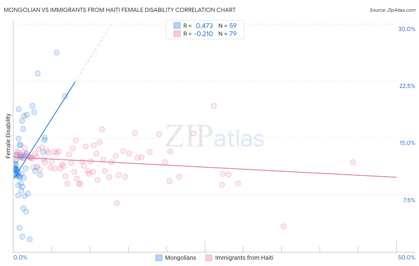 Mongolian vs Immigrants from Haiti Female Disability