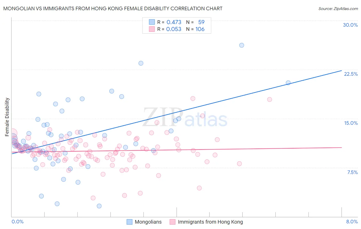 Mongolian vs Immigrants from Hong Kong Female Disability