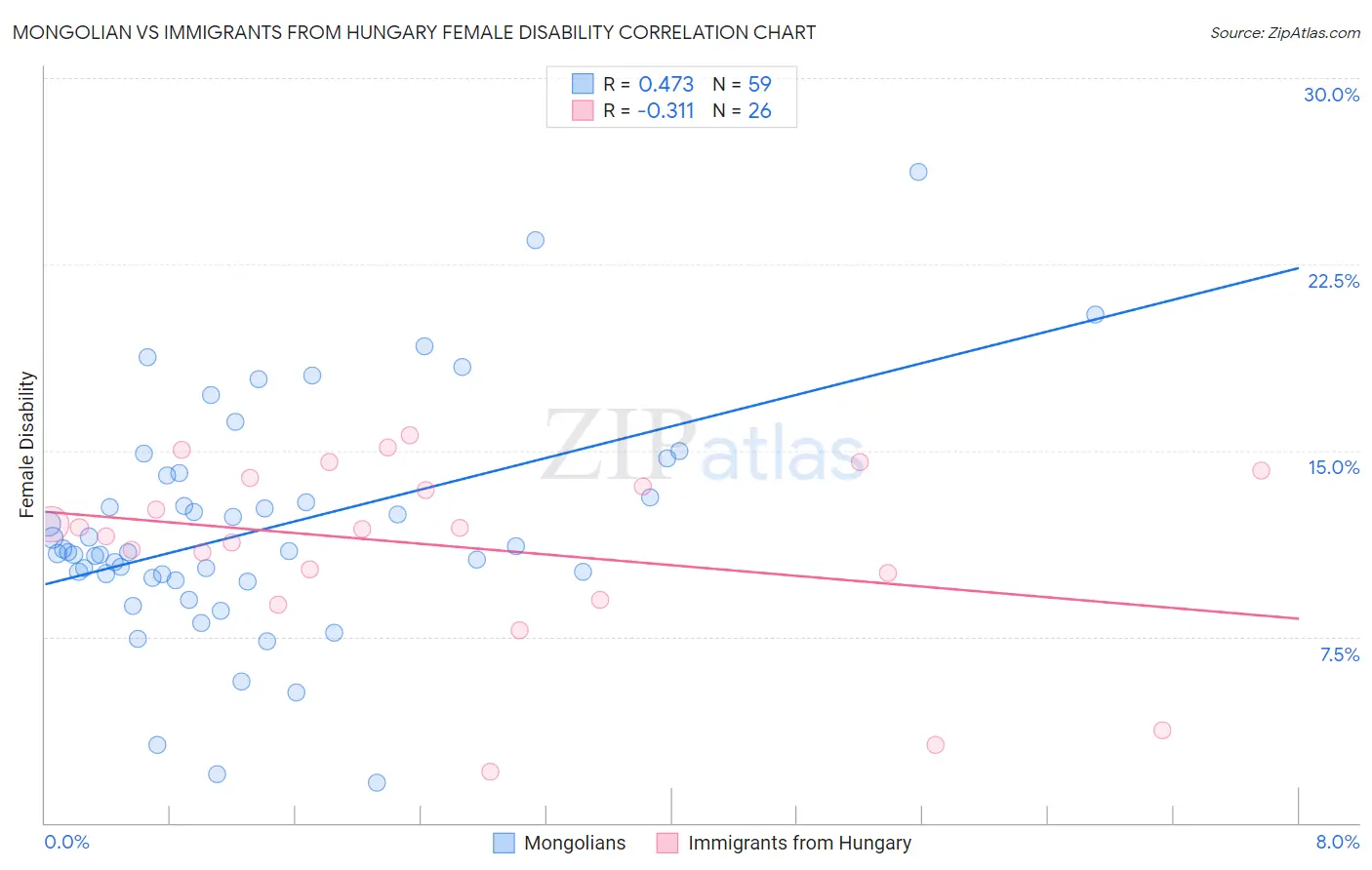 Mongolian vs Immigrants from Hungary Female Disability