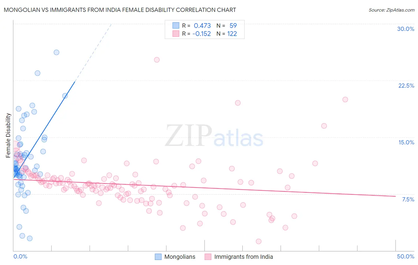 Mongolian vs Immigrants from India Female Disability