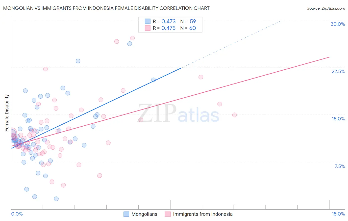 Mongolian vs Immigrants from Indonesia Female Disability