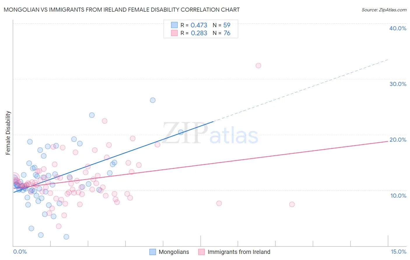 Mongolian vs Immigrants from Ireland Female Disability