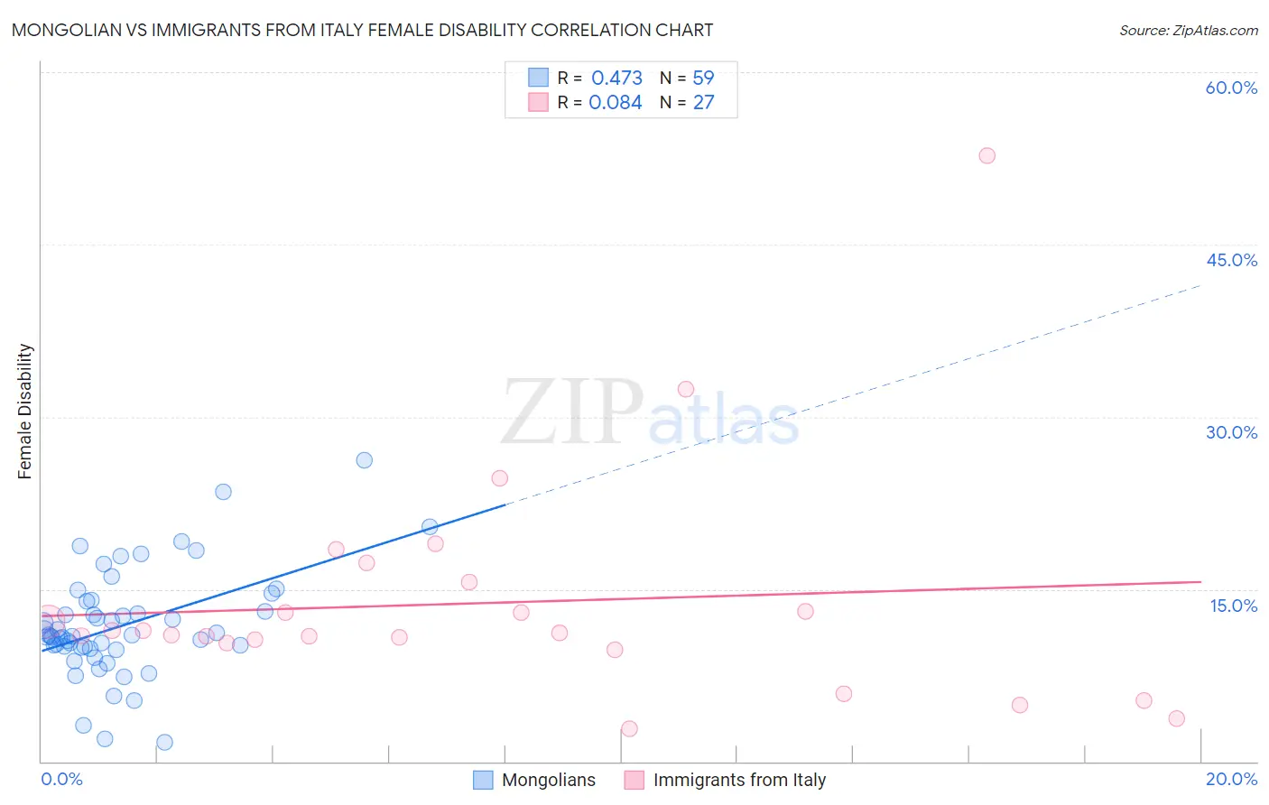 Mongolian vs Immigrants from Italy Female Disability