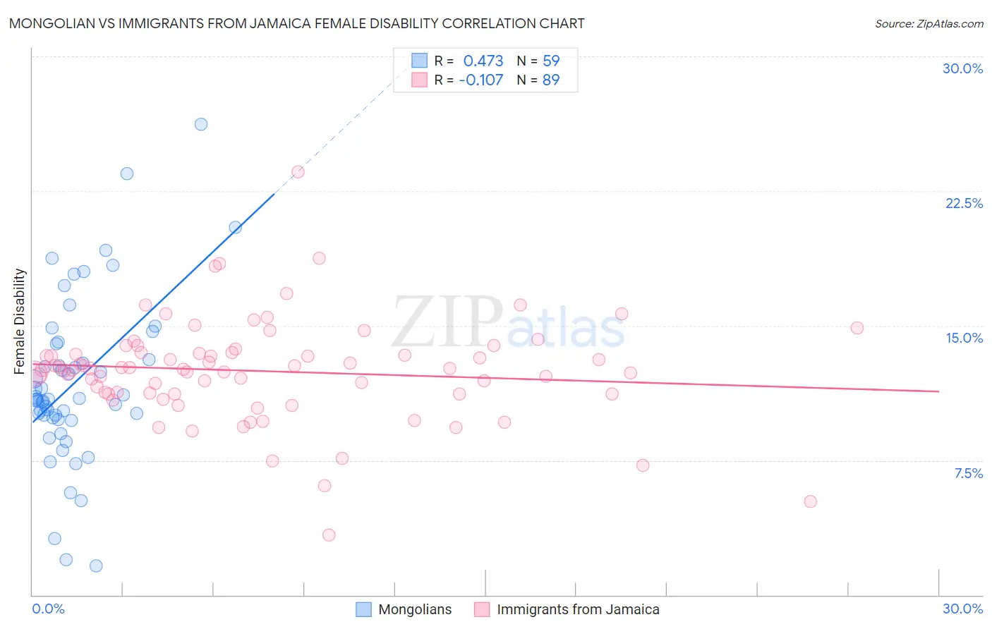 Mongolian vs Immigrants from Jamaica Female Disability