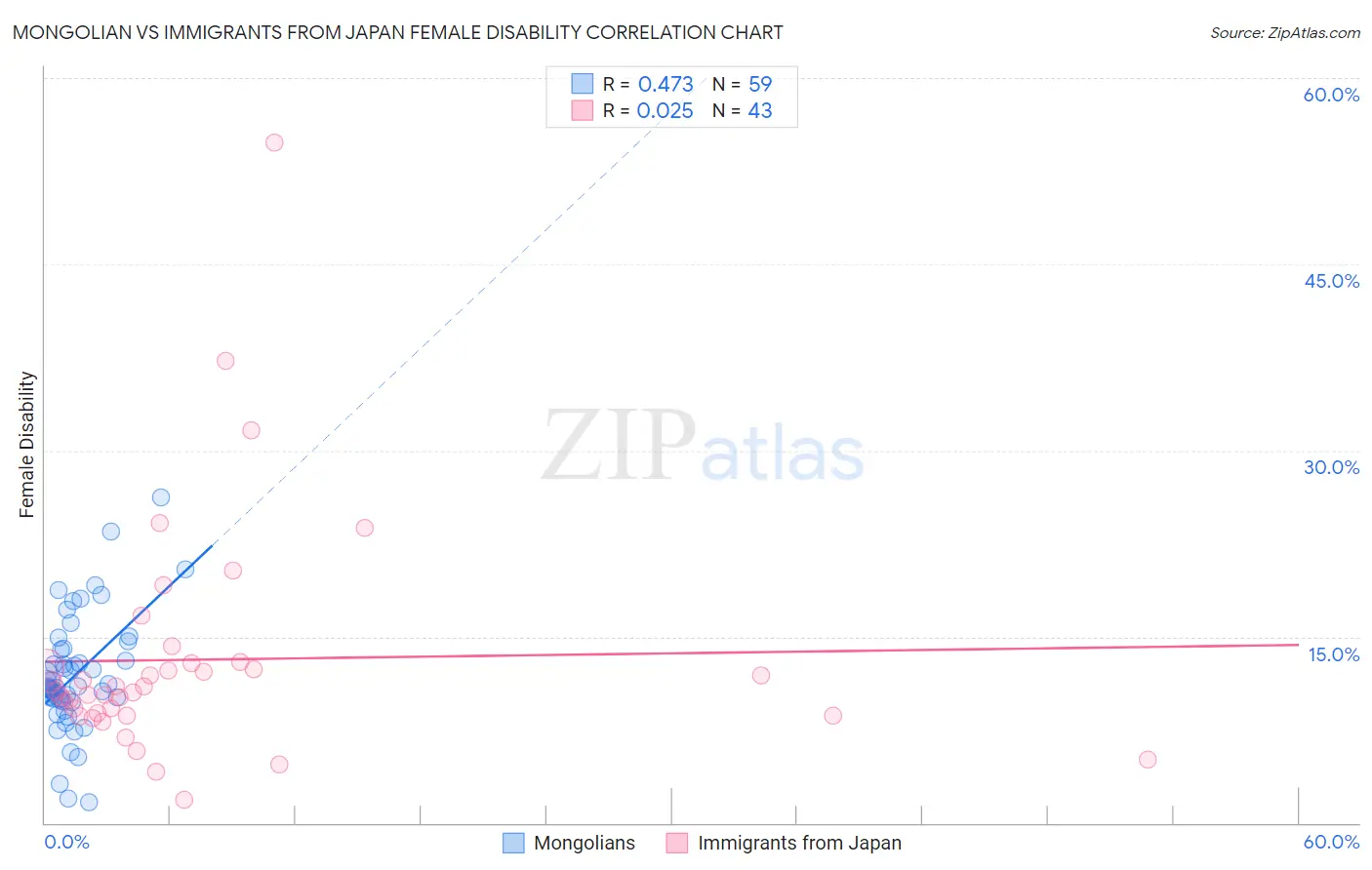 Mongolian vs Immigrants from Japan Female Disability