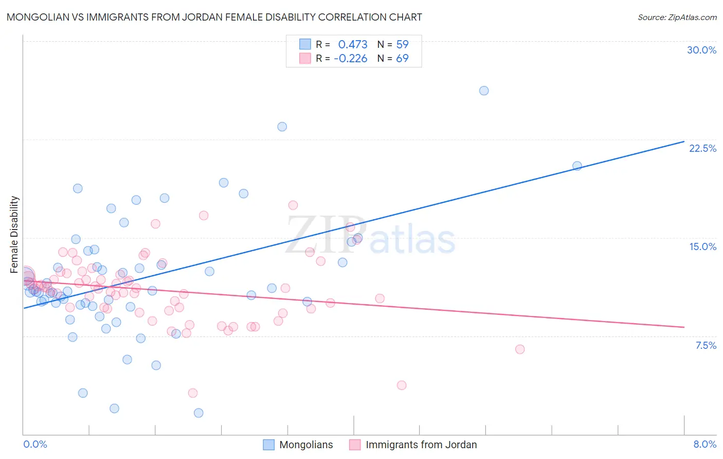 Mongolian vs Immigrants from Jordan Female Disability