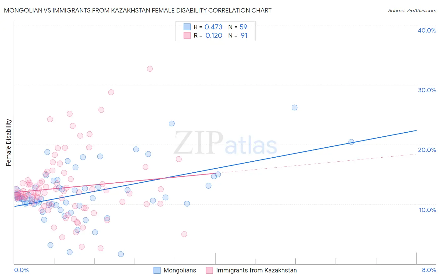 Mongolian vs Immigrants from Kazakhstan Female Disability