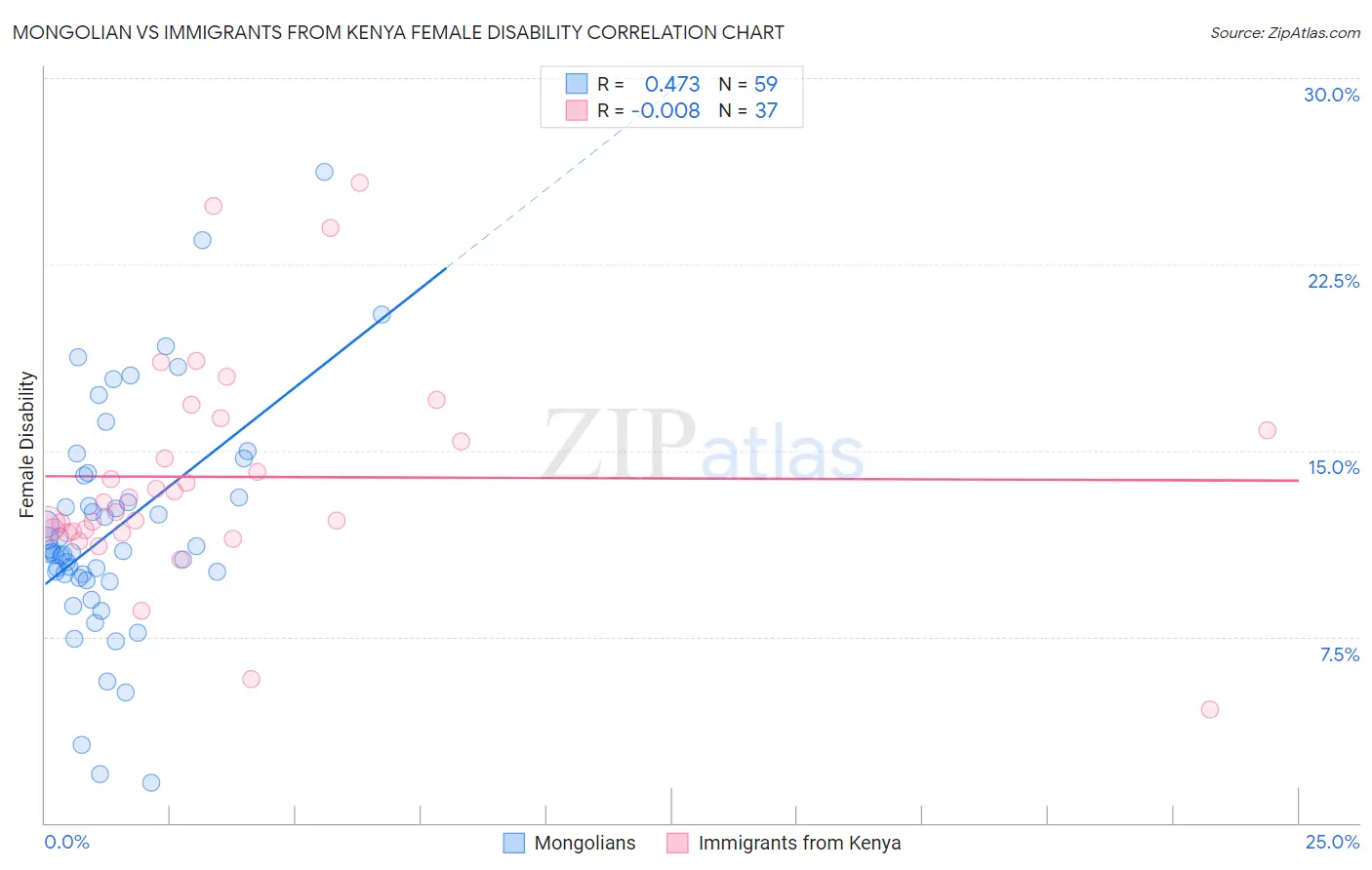 Mongolian vs Immigrants from Kenya Female Disability