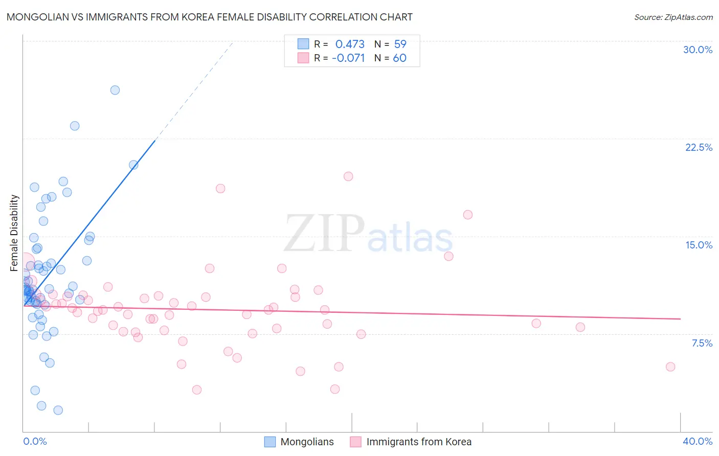 Mongolian vs Immigrants from Korea Female Disability