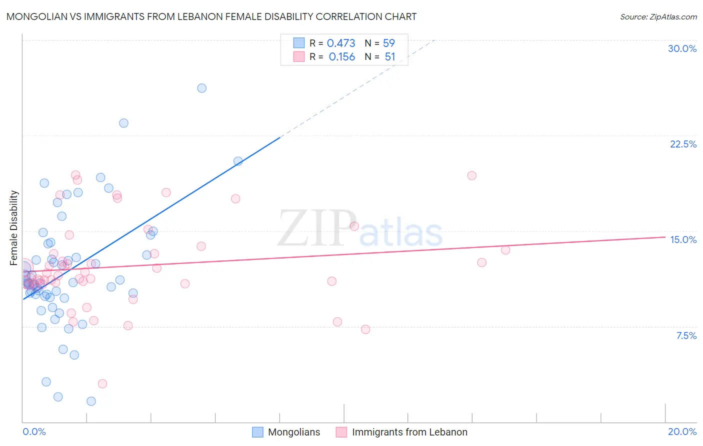 Mongolian vs Immigrants from Lebanon Female Disability