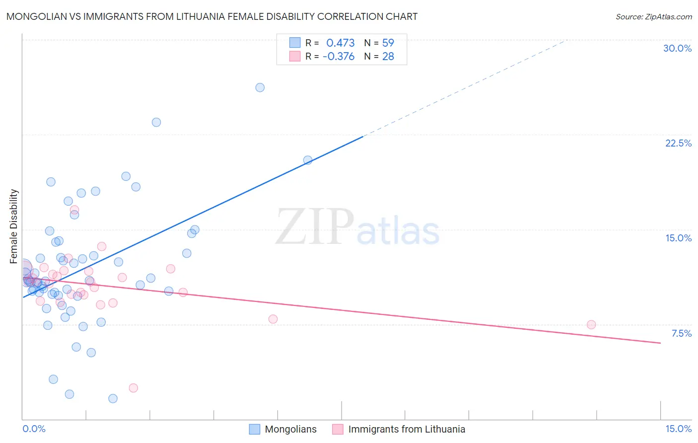 Mongolian vs Immigrants from Lithuania Female Disability