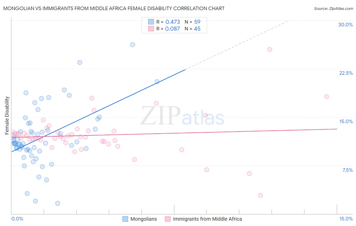 Mongolian vs Immigrants from Middle Africa Female Disability