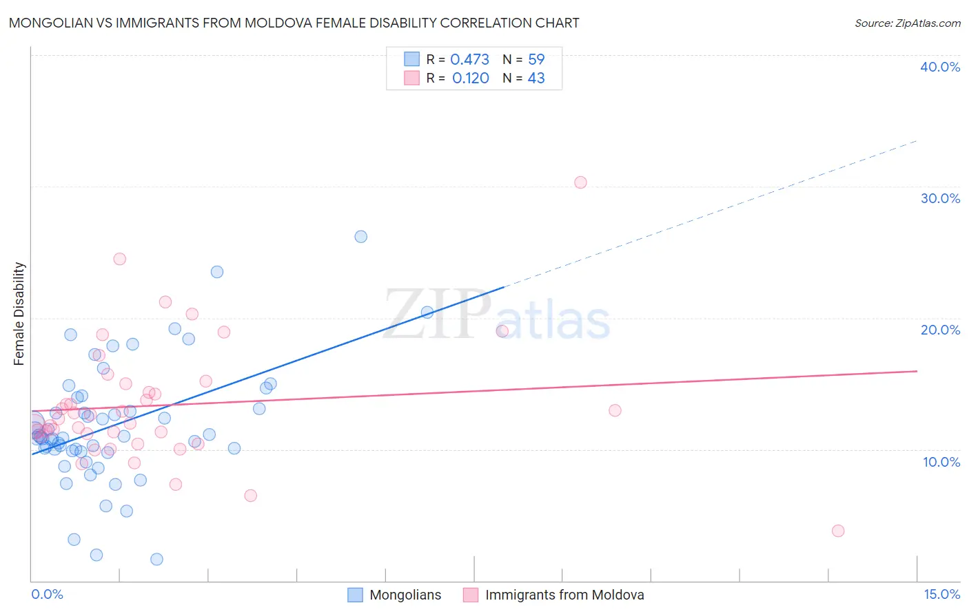 Mongolian vs Immigrants from Moldova Female Disability