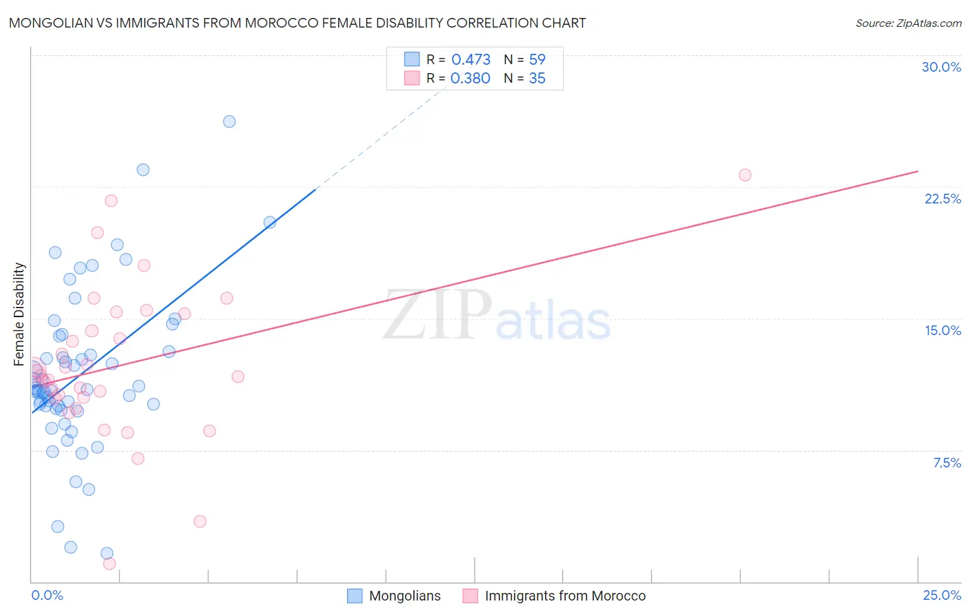 Mongolian vs Immigrants from Morocco Female Disability