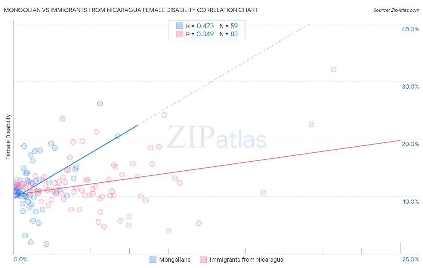 Mongolian vs Immigrants from Nicaragua Female Disability