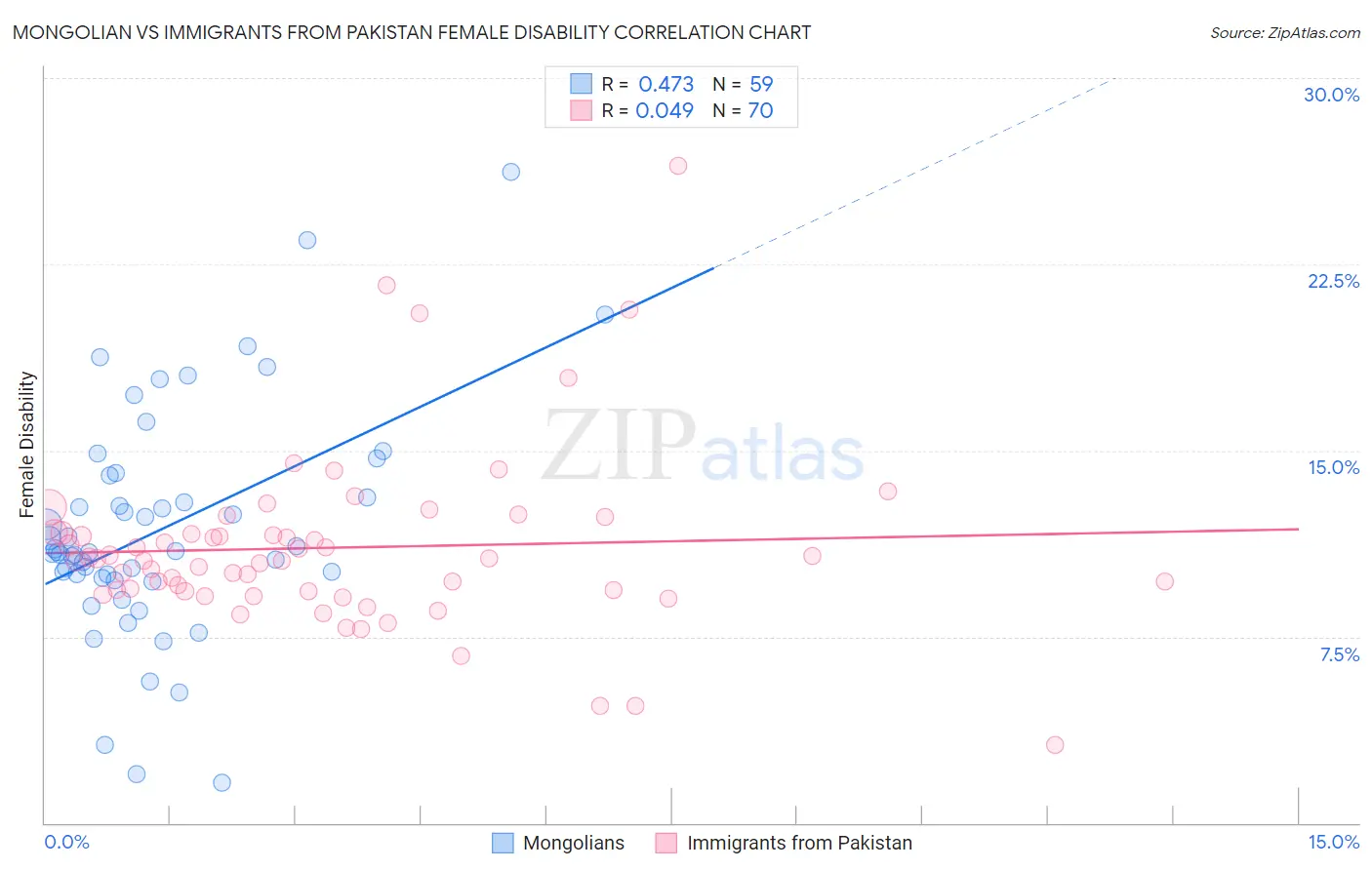 Mongolian vs Immigrants from Pakistan Female Disability