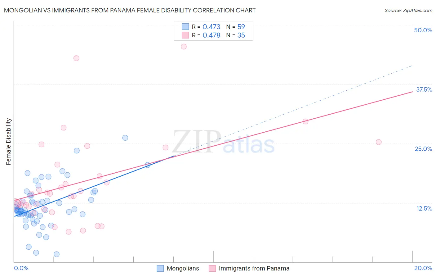 Mongolian vs Immigrants from Panama Female Disability