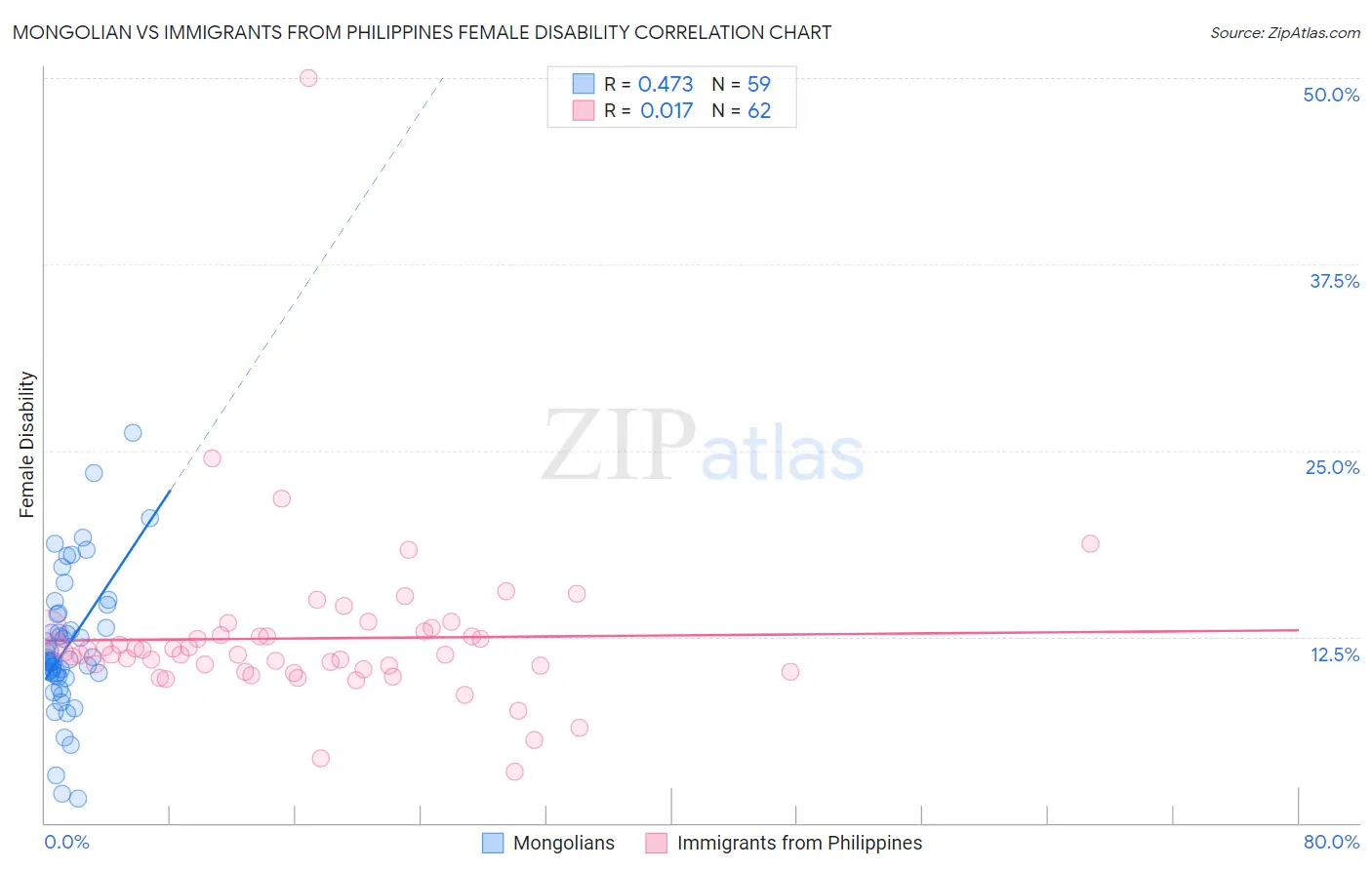 Mongolian vs Immigrants from Philippines Female Disability