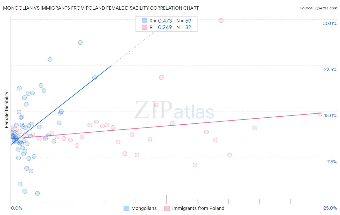 Mongolian vs Immigrants from Poland Female Disability