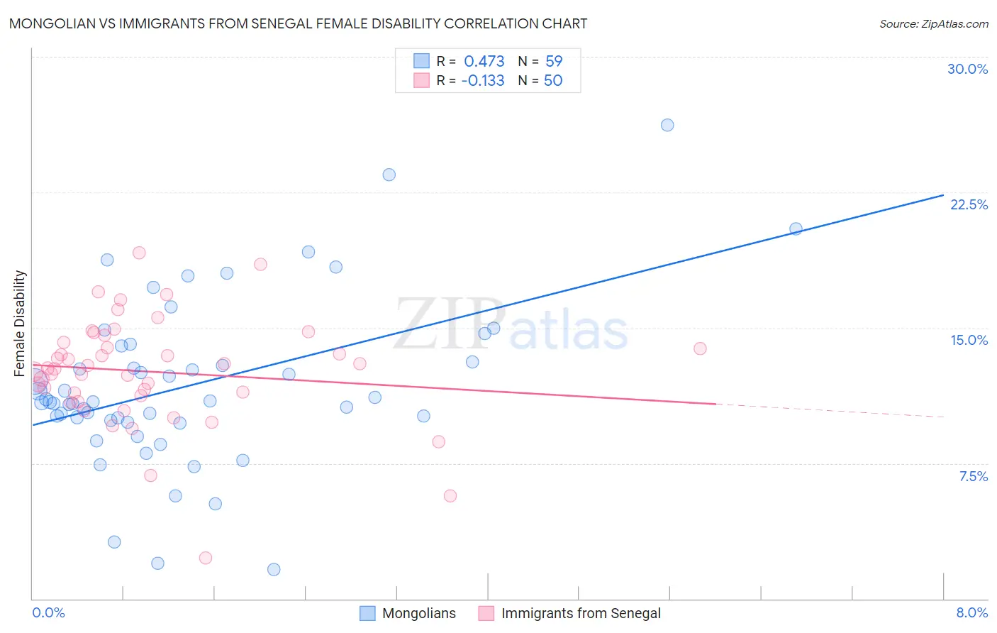 Mongolian vs Immigrants from Senegal Female Disability