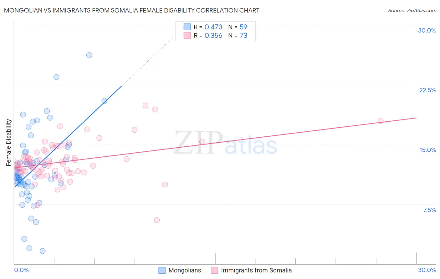 Mongolian vs Immigrants from Somalia Female Disability