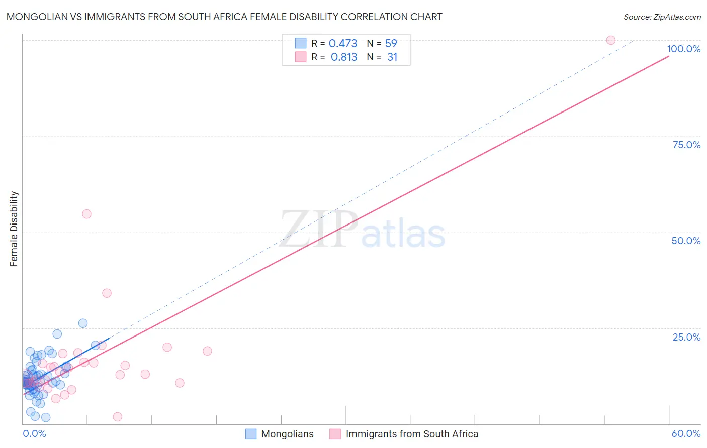 Mongolian vs Immigrants from South Africa Female Disability