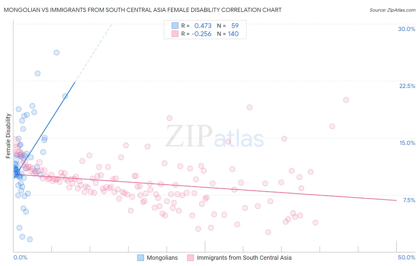 Mongolian vs Immigrants from South Central Asia Female Disability