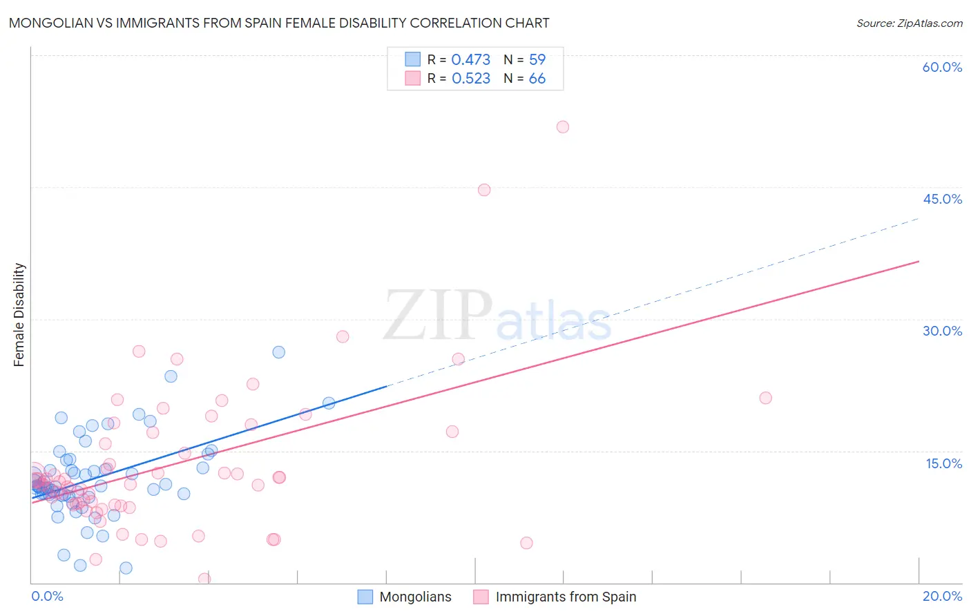 Mongolian vs Immigrants from Spain Female Disability