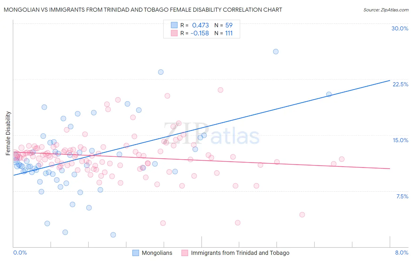 Mongolian vs Immigrants from Trinidad and Tobago Female Disability