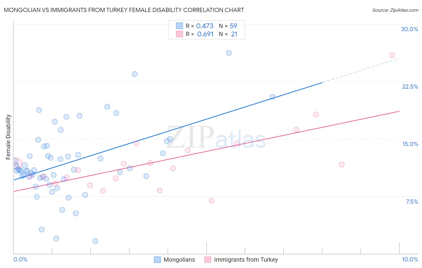 Mongolian vs Immigrants from Turkey Female Disability