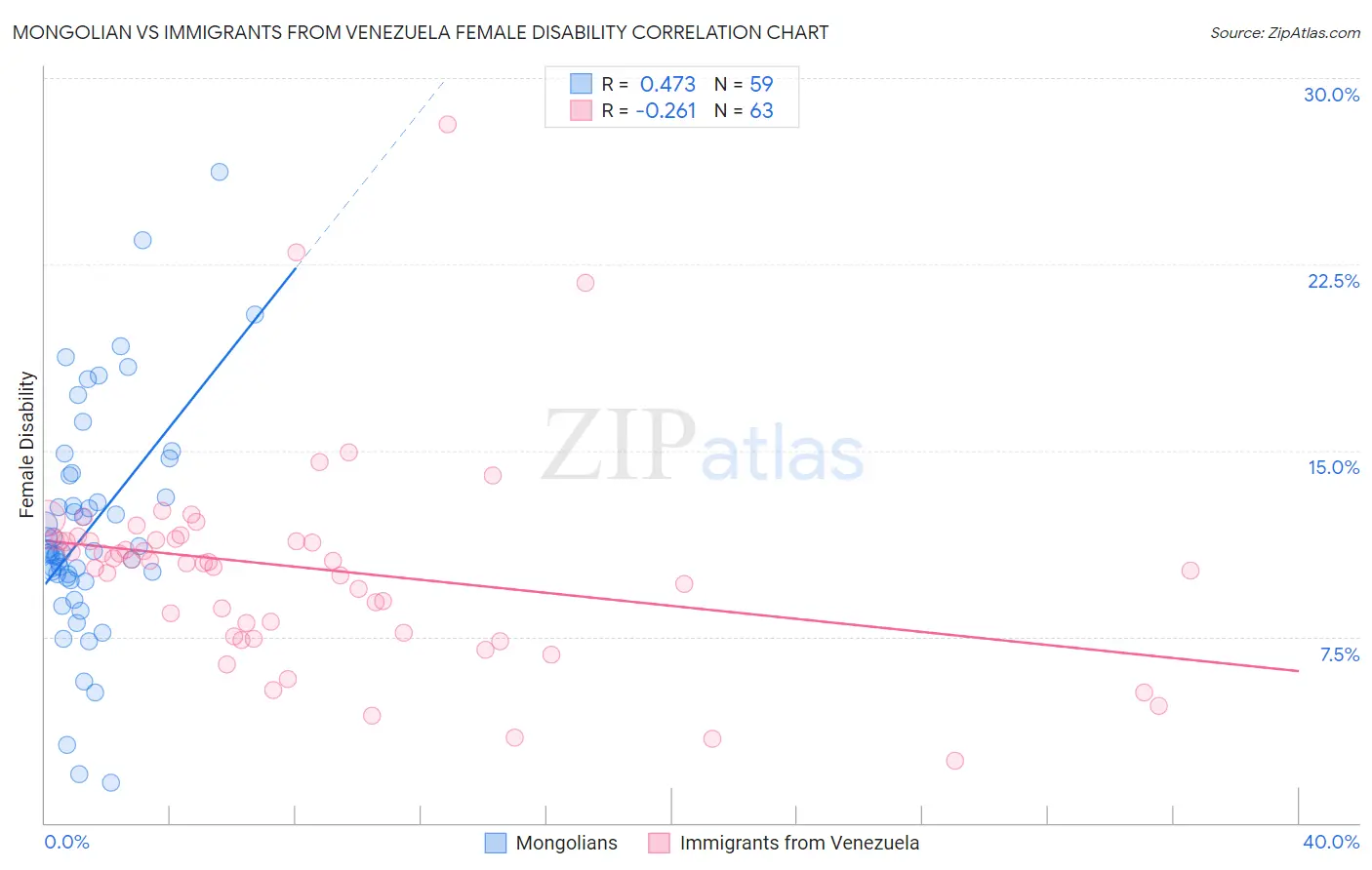 Mongolian vs Immigrants from Venezuela Female Disability