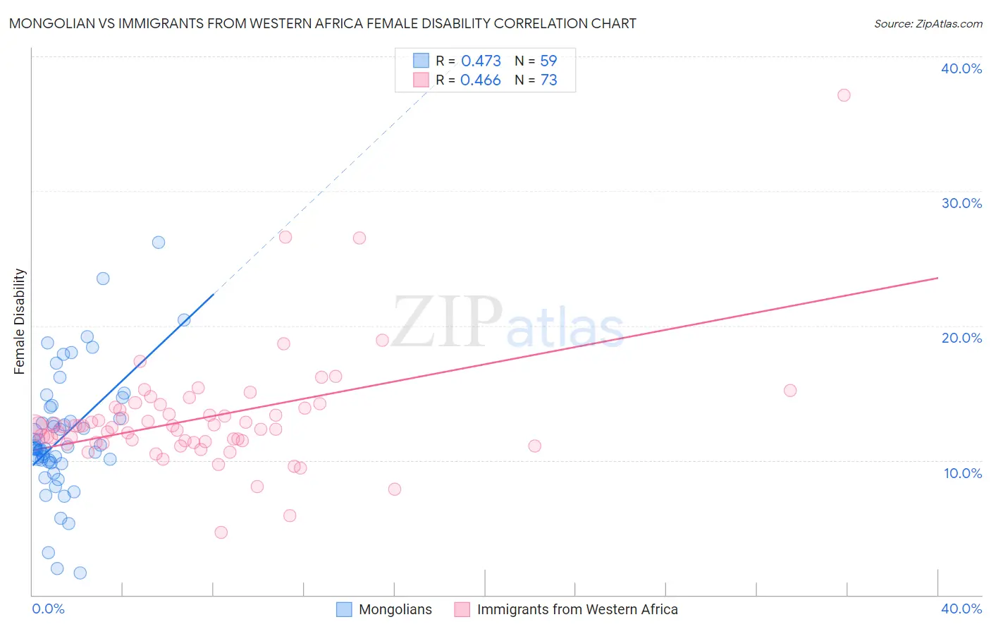 Mongolian vs Immigrants from Western Africa Female Disability