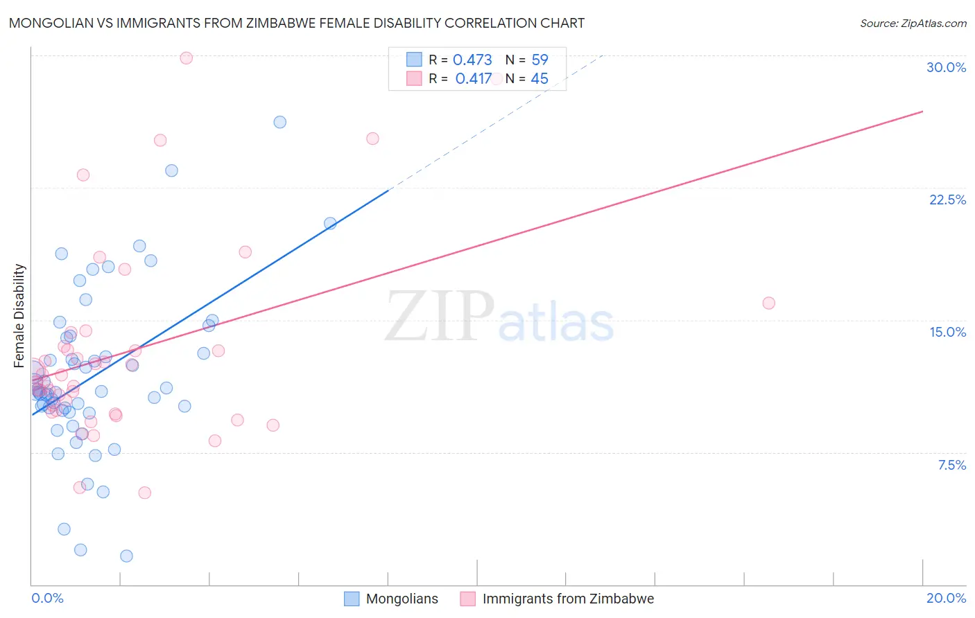 Mongolian vs Immigrants from Zimbabwe Female Disability