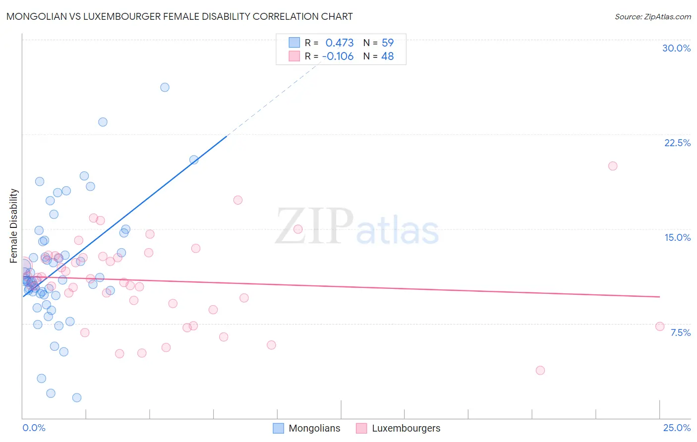 Mongolian vs Luxembourger Female Disability