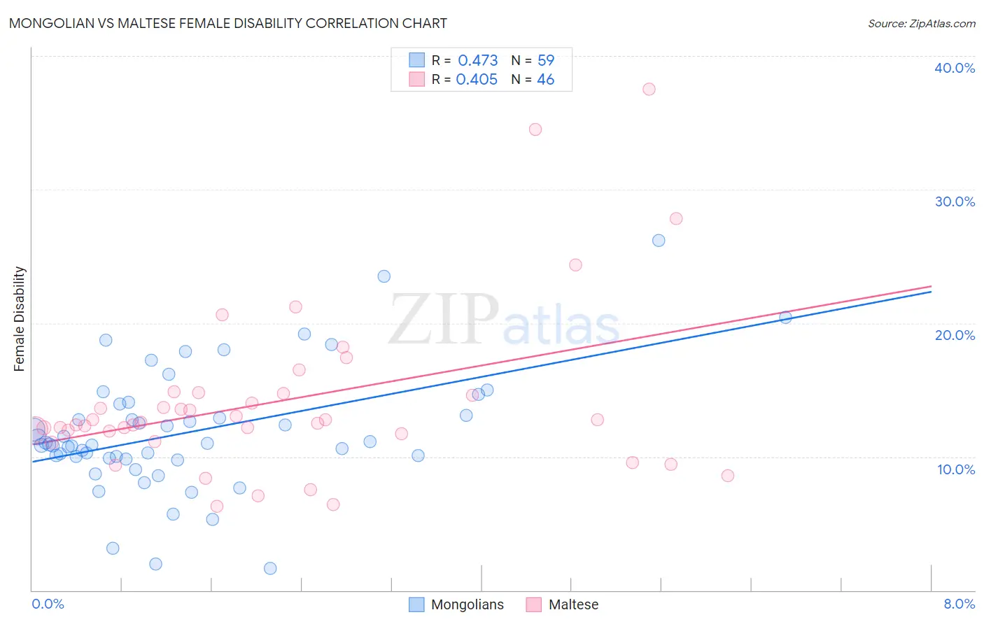 Mongolian vs Maltese Female Disability