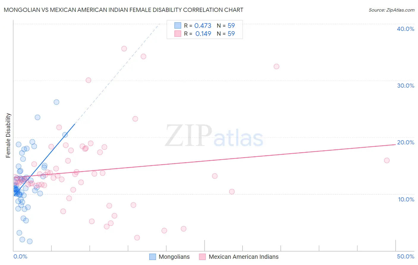 Mongolian vs Mexican American Indian Female Disability