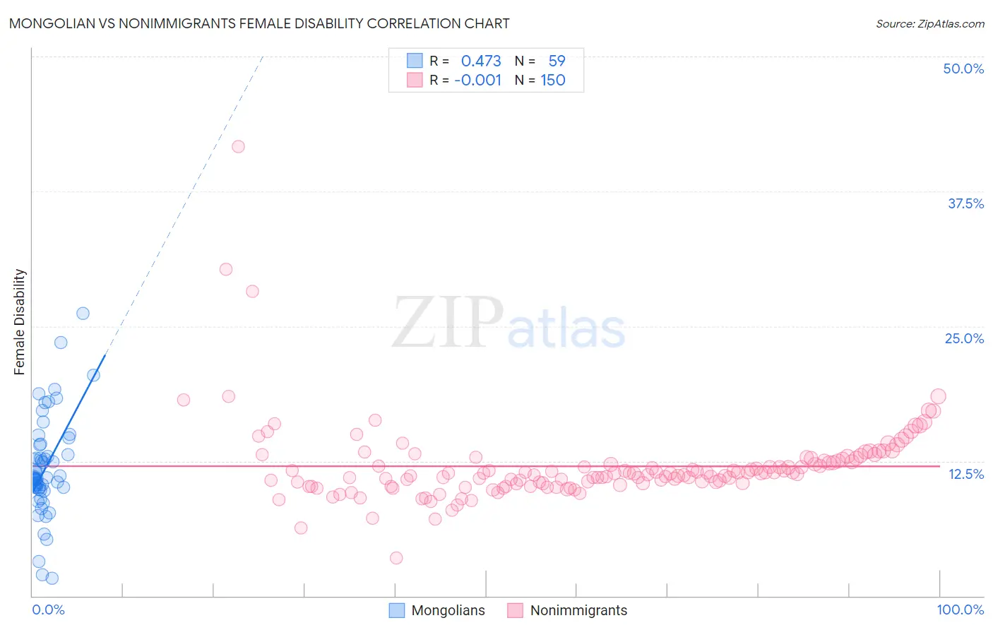 Mongolian vs Nonimmigrants Female Disability