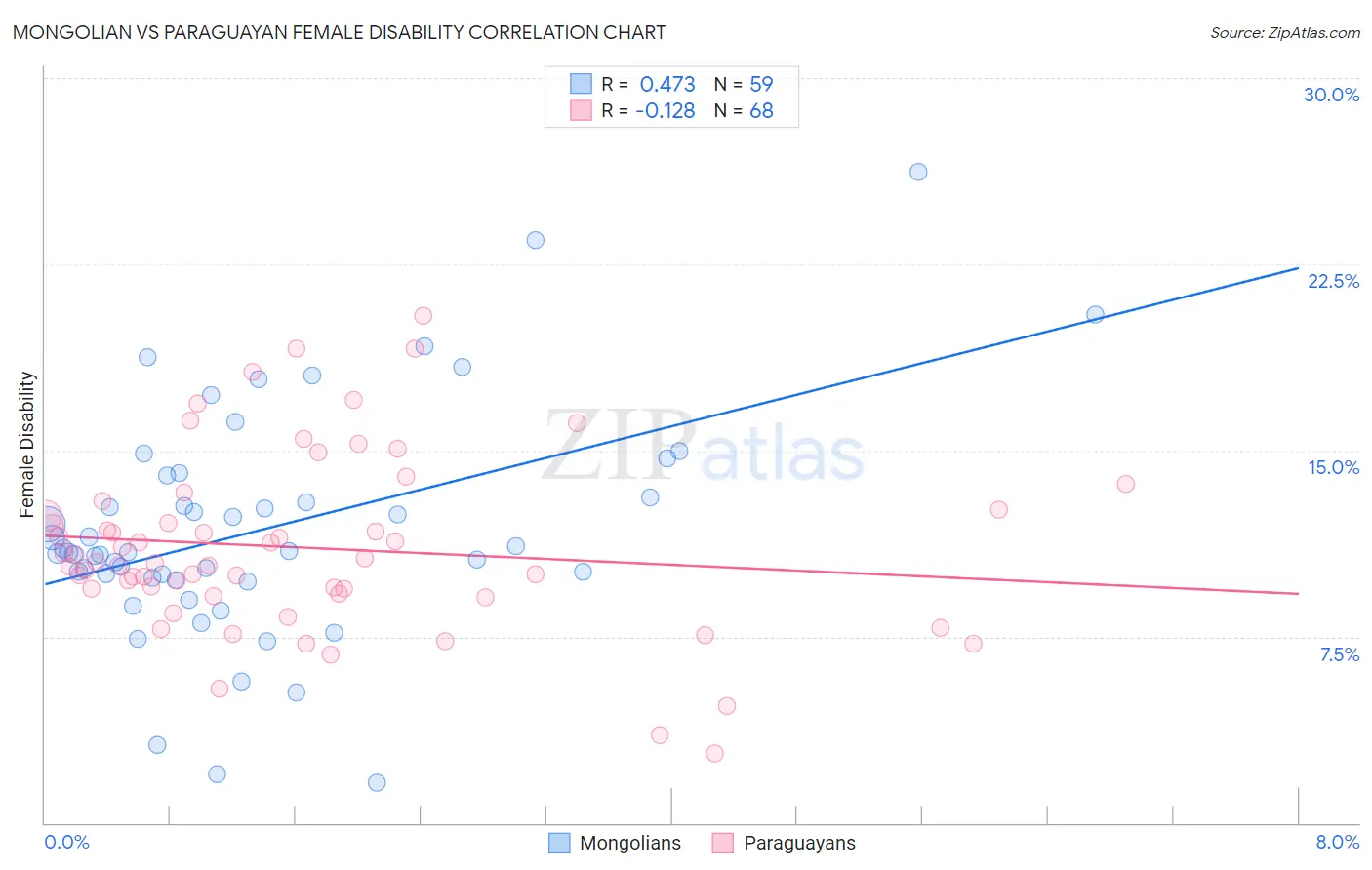Mongolian vs Paraguayan Female Disability