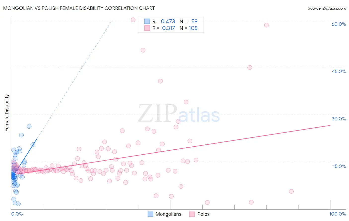 Mongolian vs Polish Female Disability