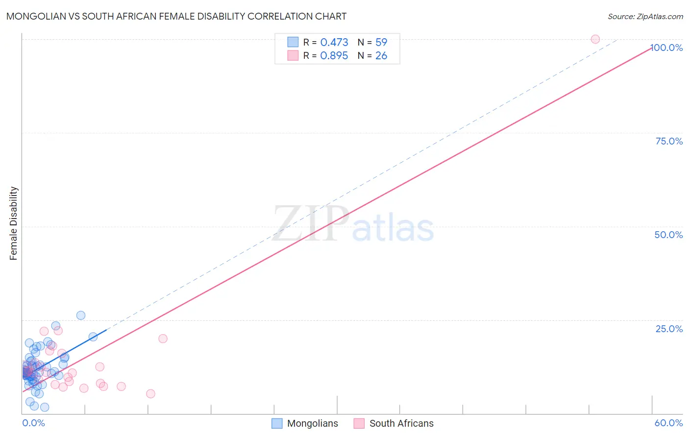 Mongolian vs South African Female Disability