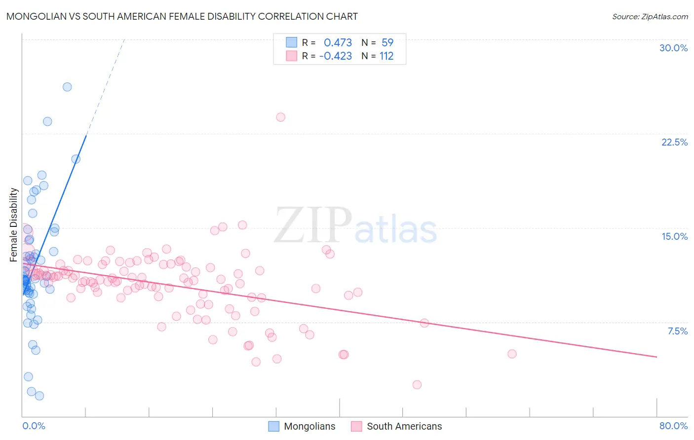 Mongolian vs South American Female Disability