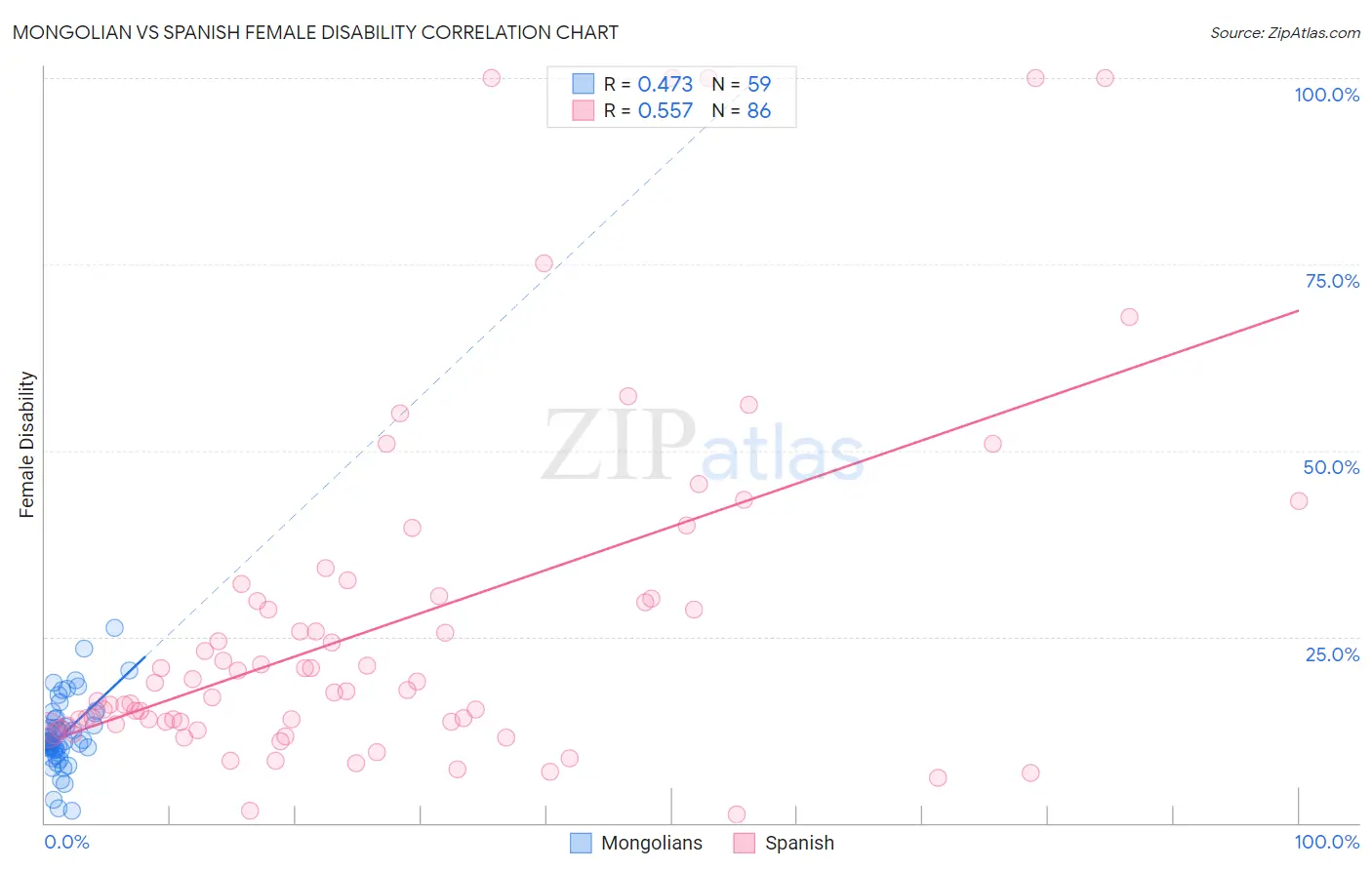 Mongolian vs Spanish Female Disability