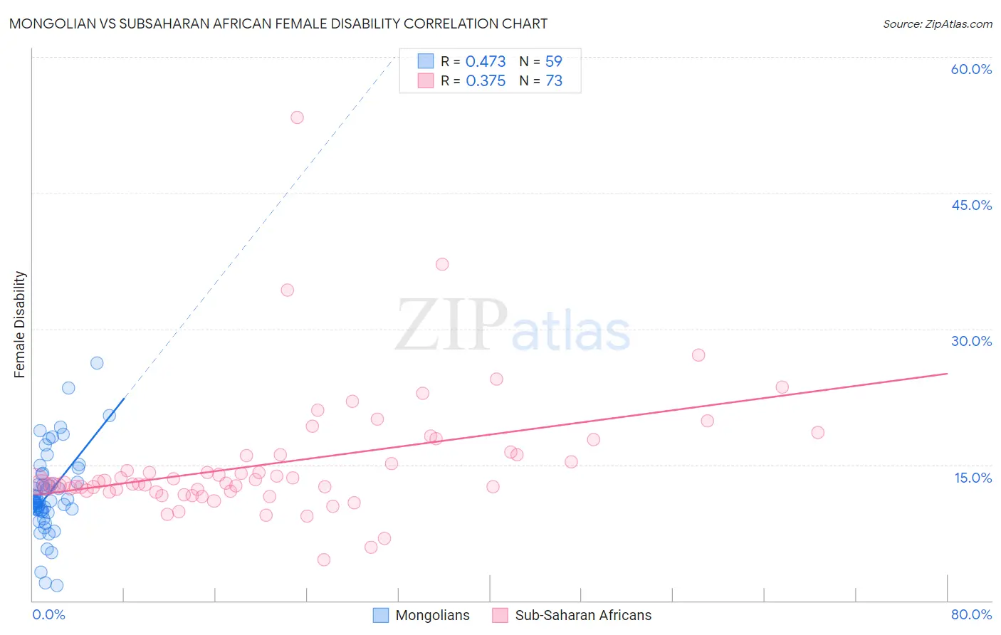 Mongolian vs Subsaharan African Female Disability