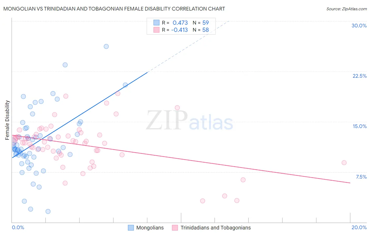 Mongolian vs Trinidadian and Tobagonian Female Disability