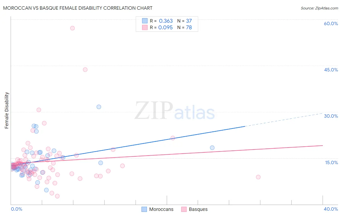 Moroccan vs Basque Female Disability