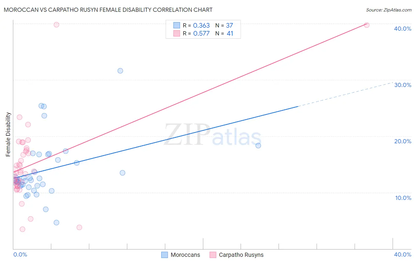Moroccan vs Carpatho Rusyn Female Disability