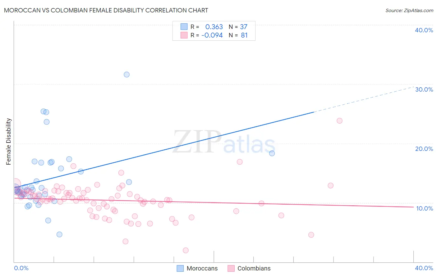 Moroccan vs Colombian Female Disability