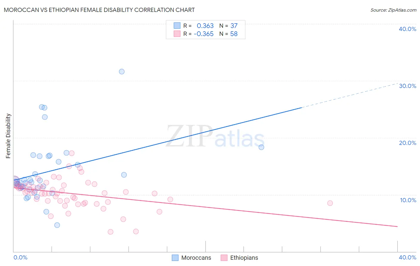 Moroccan vs Ethiopian Female Disability