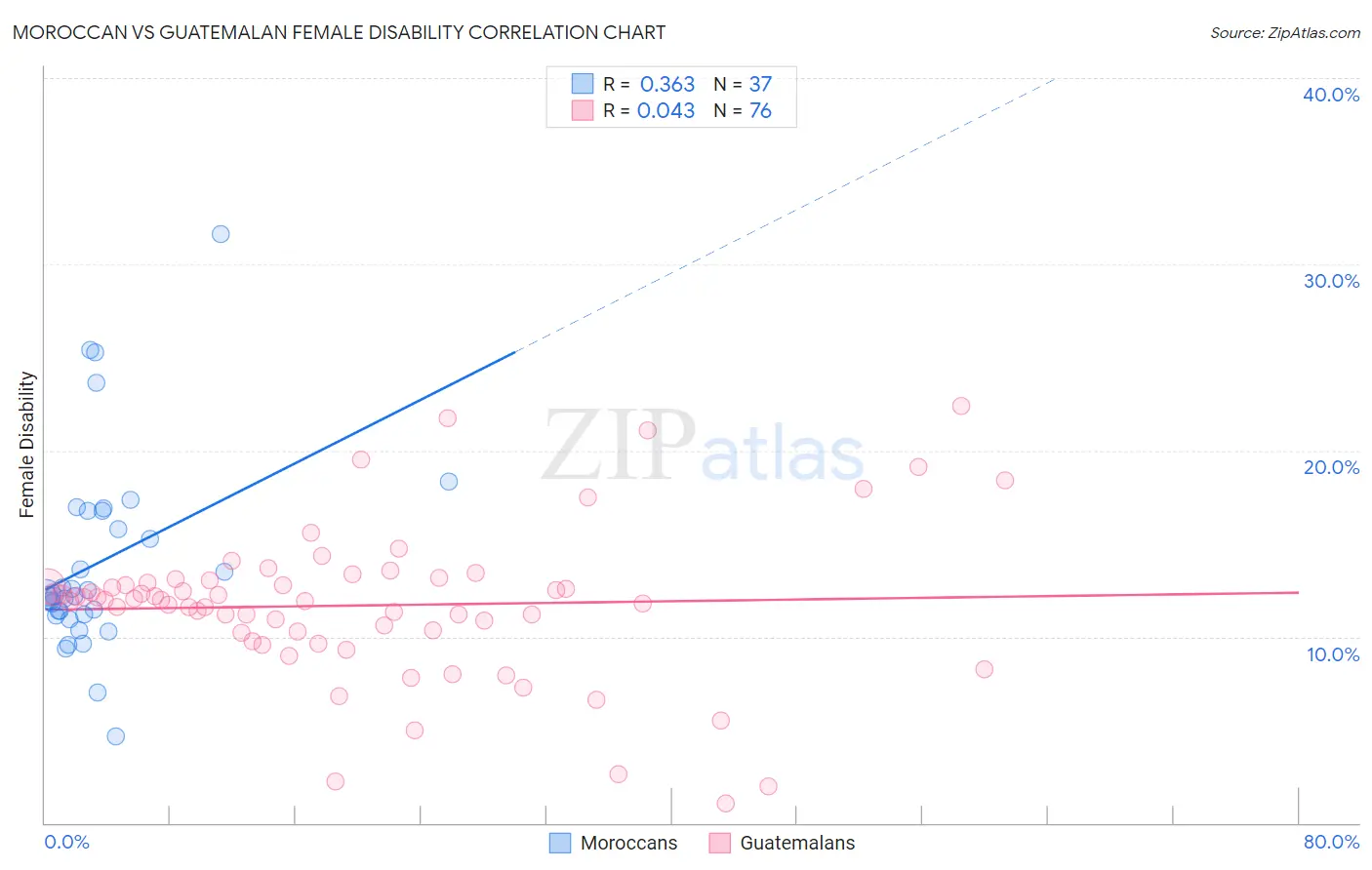 Moroccan vs Guatemalan Female Disability